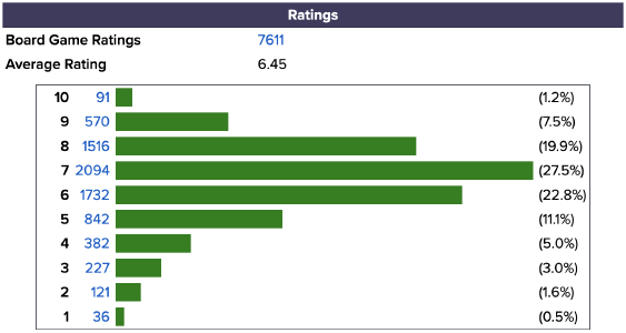 Tom Vasel's ratings